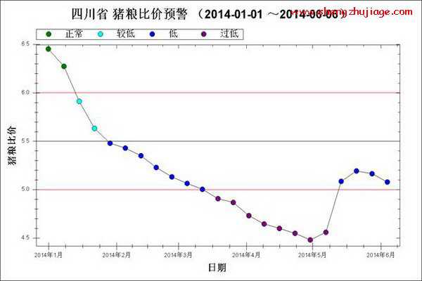 2014年1月～6月第1周四川猪粮比走势图（四川生猪价格走势预测）
