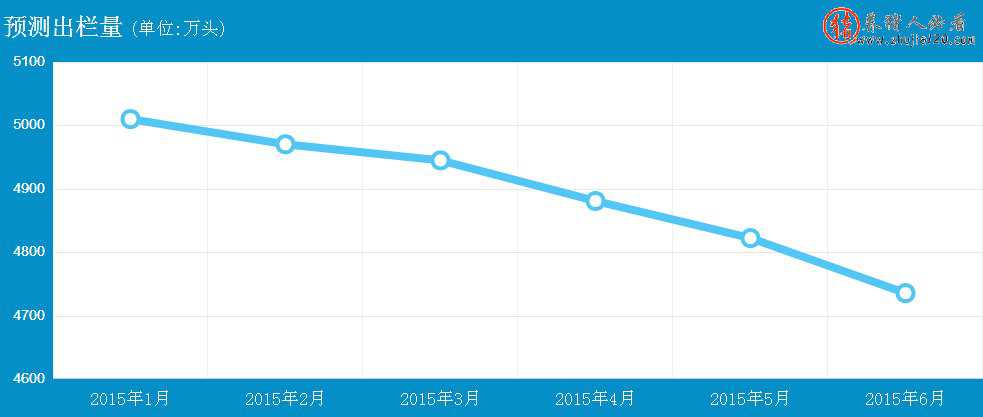 2015年上半年生猪出栏量预测 2016年生猪出栏量