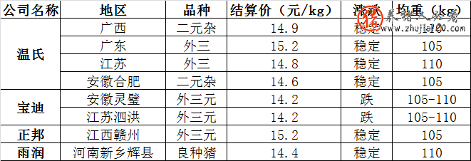 2015年5月29日部分企业生猪结算价格稳中下跌