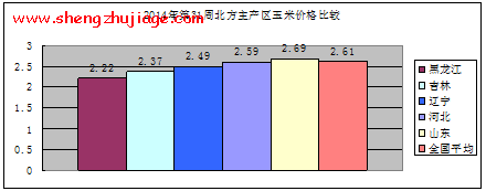 2014年第31周饲料价格持续上涨