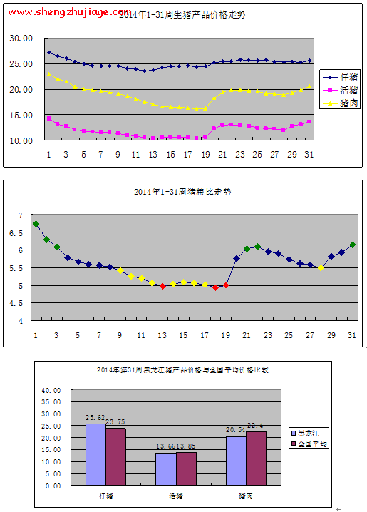 2014年第31周黑龙江猪价市场行情走势（今日黑龙江省生猪价格涨跌表）