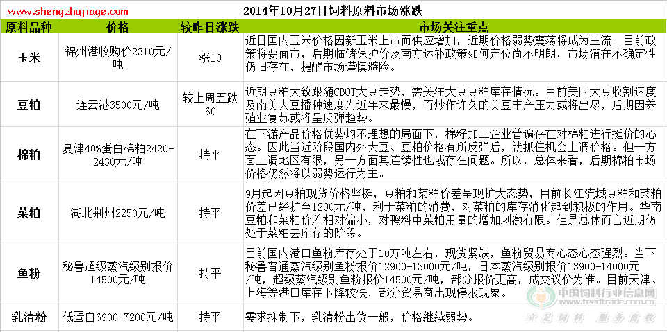 2014年10月27日饲料原料价格涨跌 饲料价格下跌