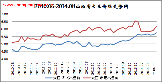 2014年8月份山西全省原粮价格上涨（山西粮食产量占比）