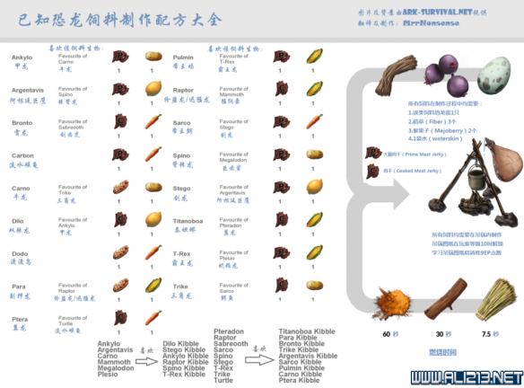 《方舟：生存进化》染料及恐龙饲料配方一览