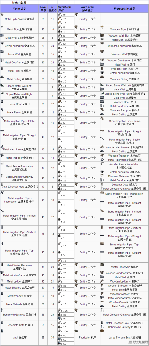 《方舟：生存进化》全物品制作方法汇总