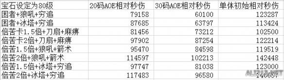 《暗黑破坏神3：夺魂之镰》娜套猎魔人增痛宝石作用及使用方法详解