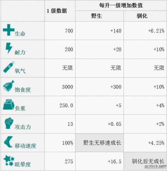 《方舟：生存进化》全生物物种资料图鉴及恐龙驯服攻略 渡渡鸟特点属性及掉落