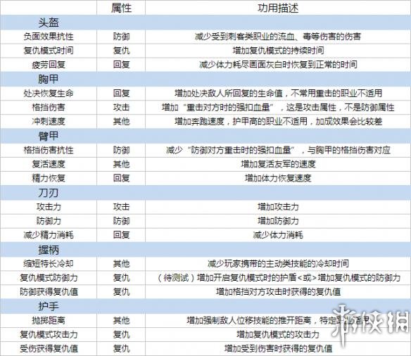 荣耀战魂全装备属性伤害测试详解（荣耀战魂装备属性介绍）