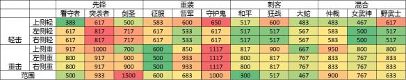 荣耀战魂全职业轻重击速度对比表 荣耀战魂速度最快TOP3