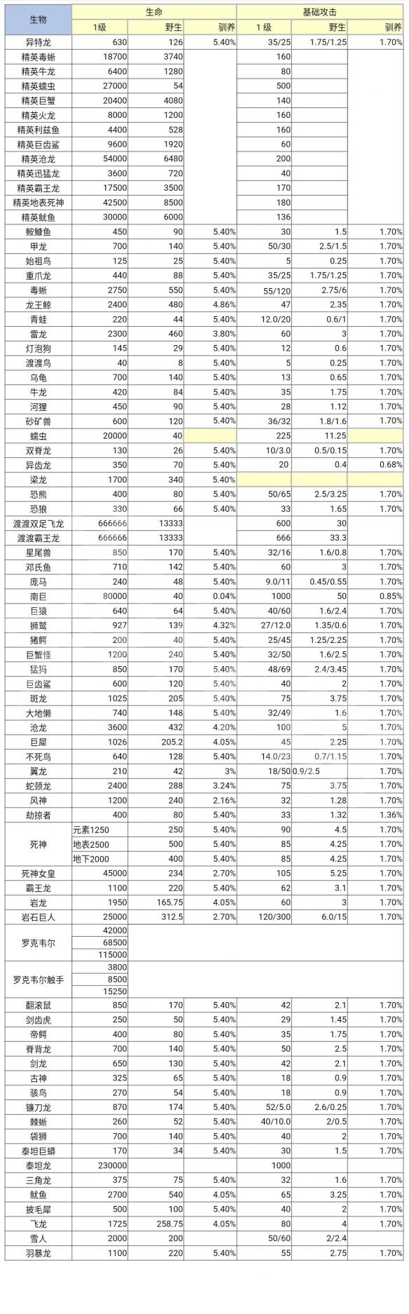 方舟生存进化wiki部分资料截图详细内容 方舟wiki数据库