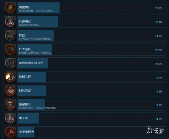 生化危机2重制版steam成就有哪些 steam成就解锁方法一览_网