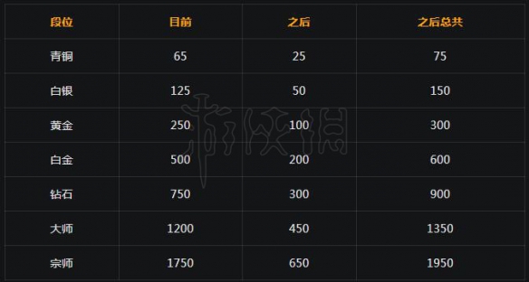 守望先锋排位奖励怎么算 守望先锋开放排位和预设排位奖励