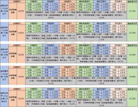 DNF剑帝普雷装备怎么选 DNF剑帝普雷装备升级顺序介绍