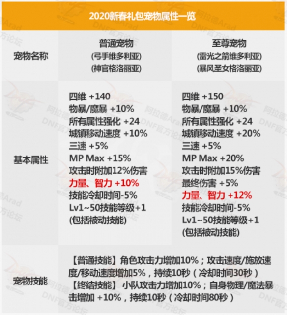 DNF春节礼包有什么要注意的 DNF春节礼包福利细节介绍_网