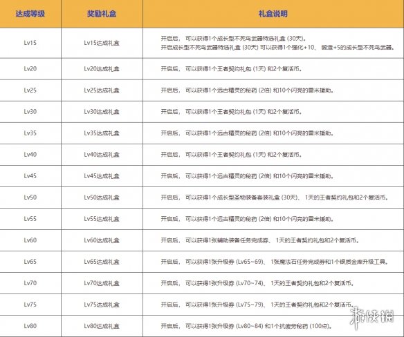 DNF升级大挑战活动奖励有哪些 DNF升级大挑战活动奖励一览