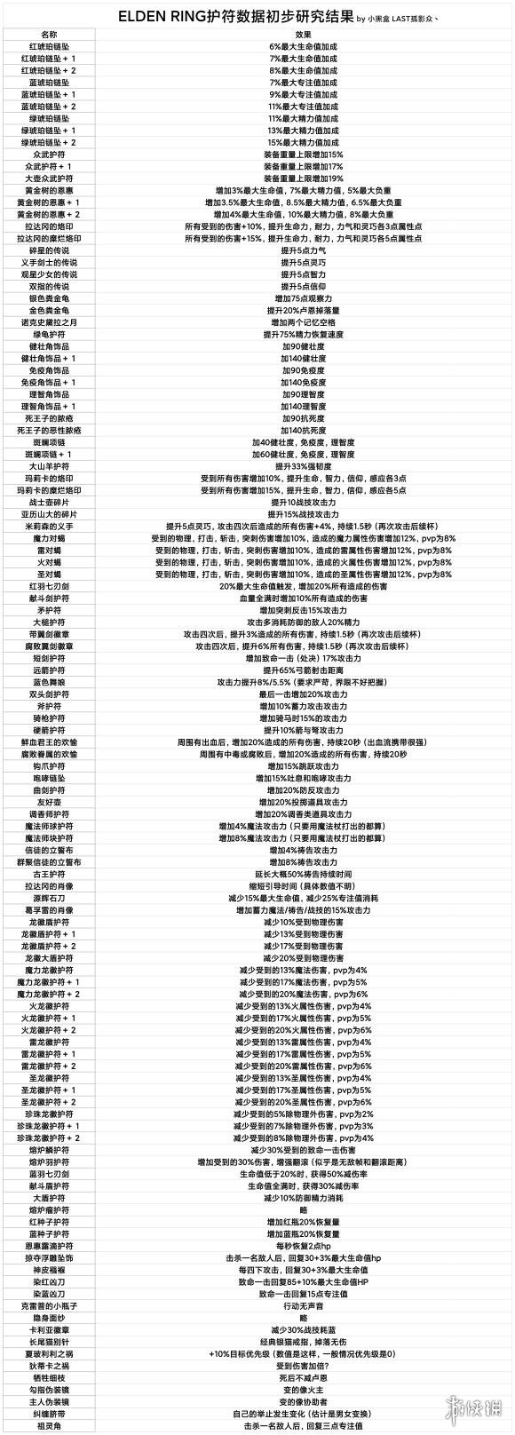 艾尔登法环全护符效果介绍 老头环全护符效果一览