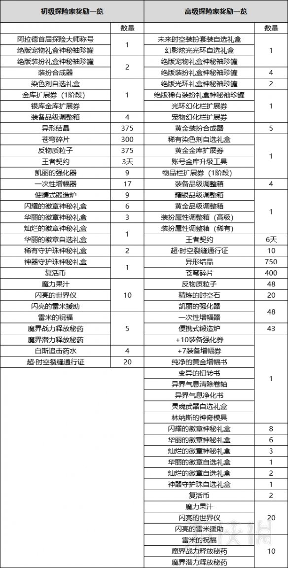 DNF战令系统怎么玩 DNF阿拉德探险记攻略分享_网