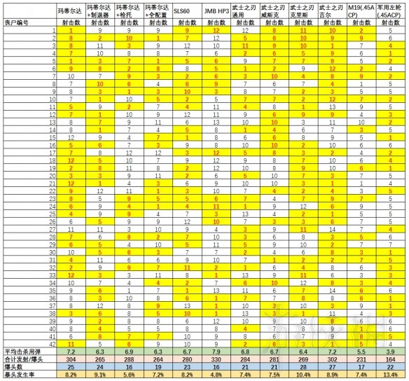 生化危机2重制版手枪伤害测试分析 手枪伤害效果怎样_网