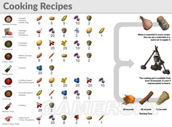 《方舟：生存进化》食谱及食物配方介绍