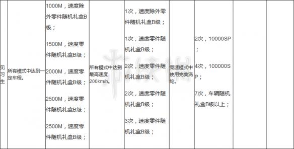 极品飞车OL远行者成就图文攻略 成就奖励达成条件一览