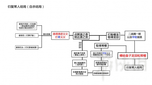 只狼结局分支流程图分享 只狼结局达成条件是什么_网