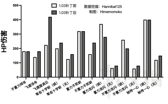 只狼更新前后技能伤害对比 只狼哪些技能被削弱了