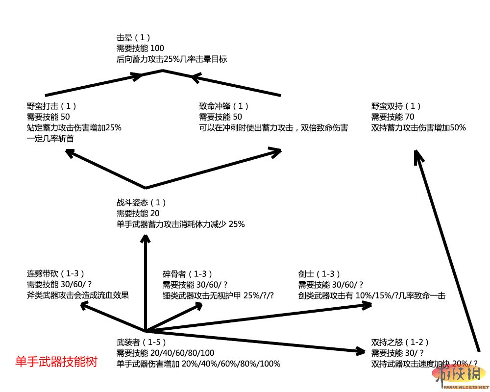 《上古卷轴5：天际》技能树翻译 上古卷轴5文档