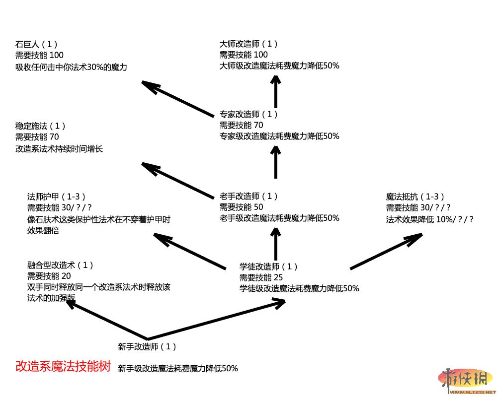 《上古卷轴5：天际》技能树翻译