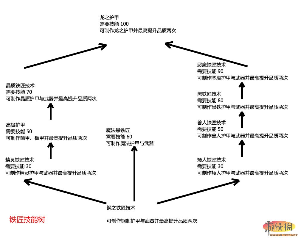 《上古卷轴5：天际》技能树翻译