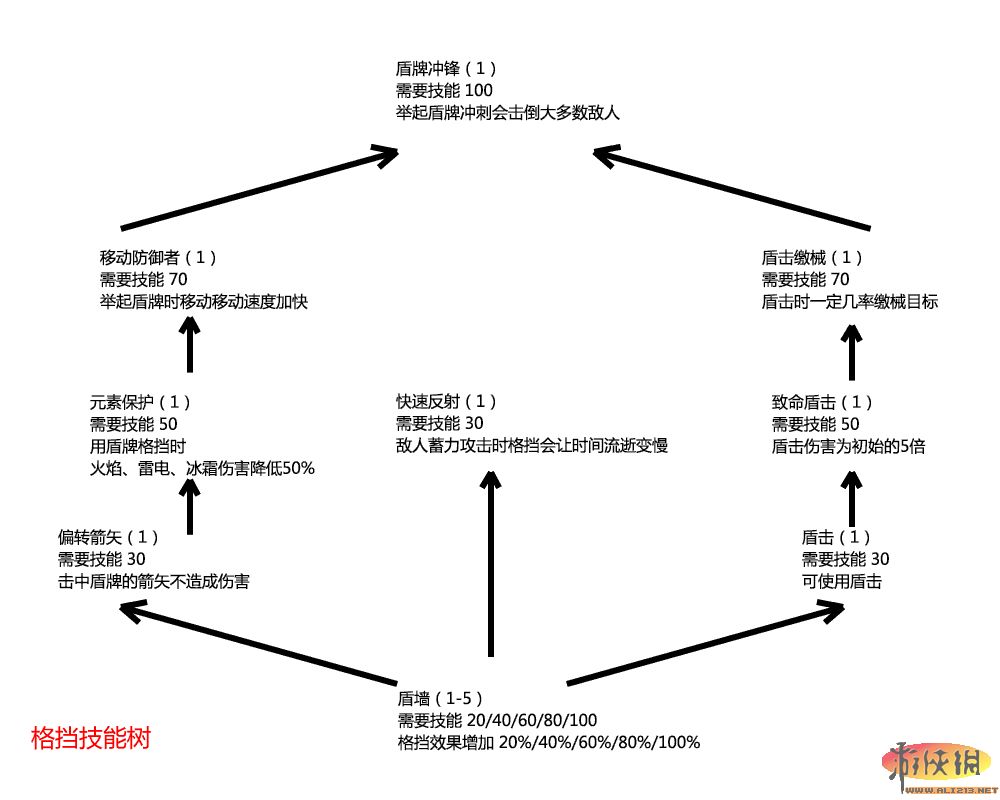 《上古卷轴5：天际》技能树翻译