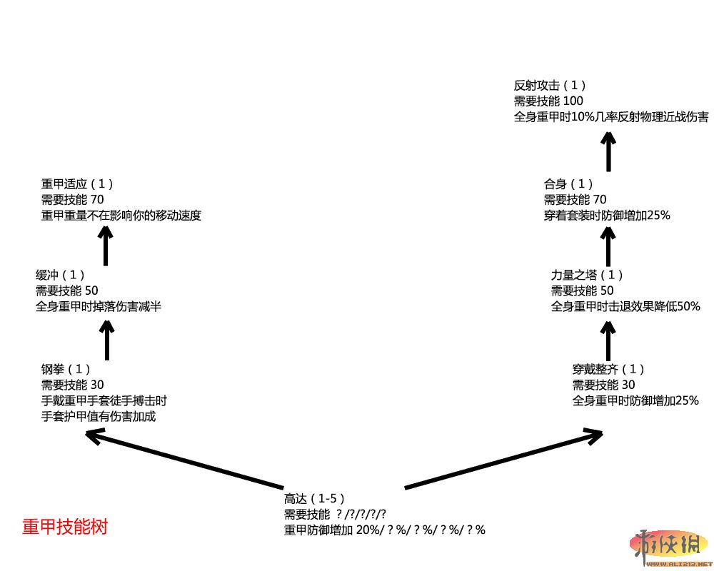 《上古卷轴5：天际》技能树翻译