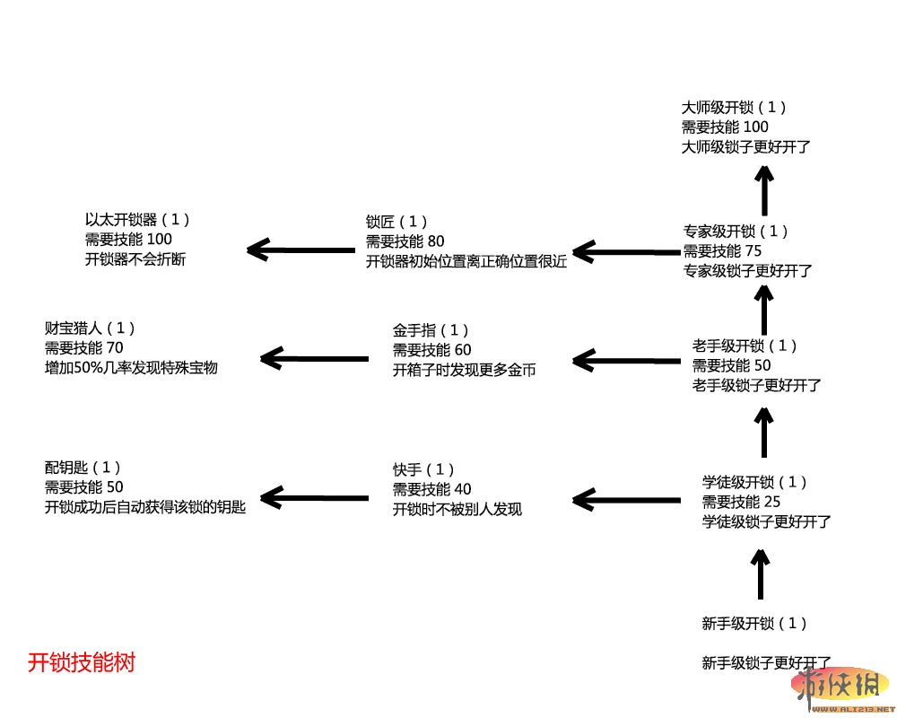 《上古卷轴5：天际》技能树翻译