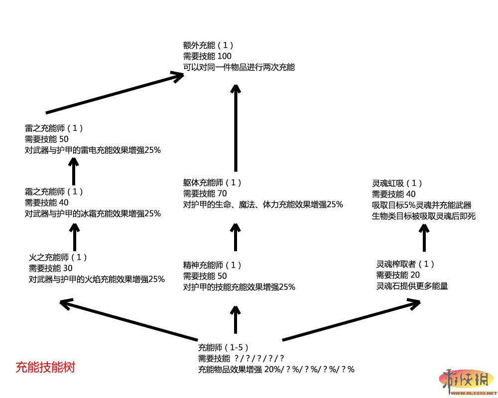 《上古卷轴5：天际》技能树翻译