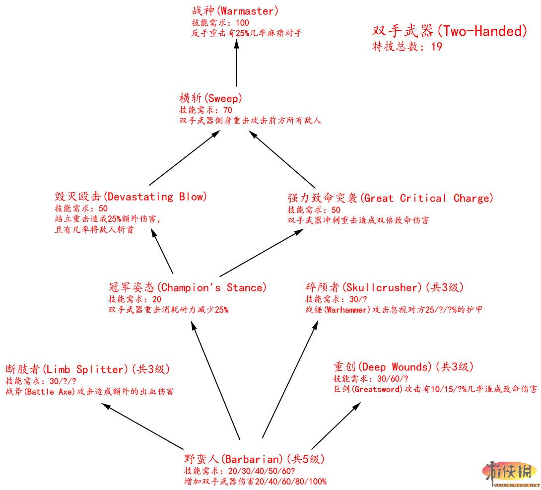 《上古卷轴5：天际》技能树翻译及相关游戏系统说明