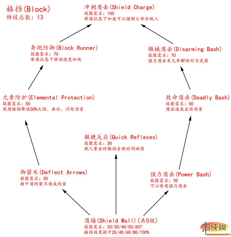 《上古卷轴5：天际》技能树翻译及相关游戏系统说明