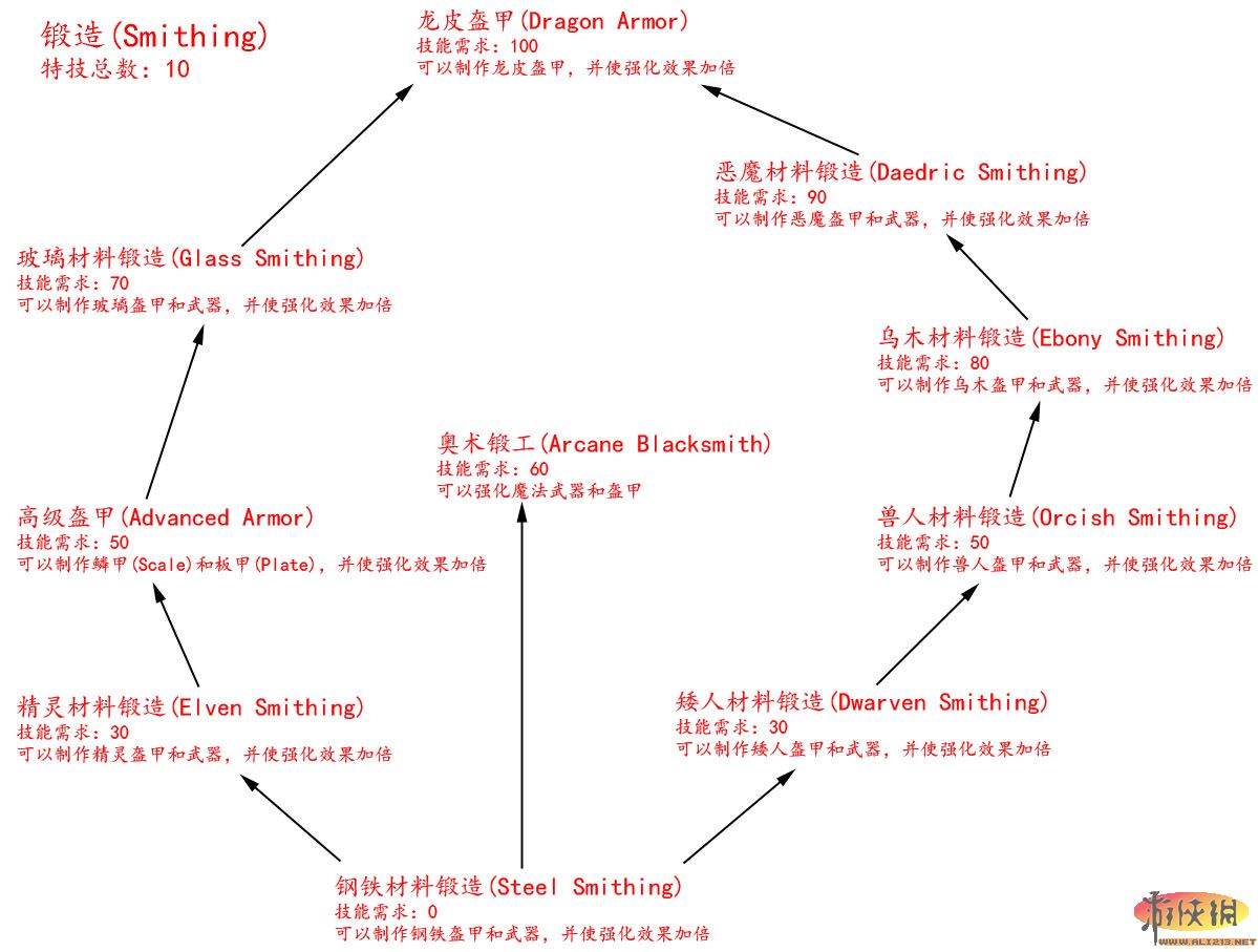 《上古卷轴5：天际》技能树翻译及相关游戏系统说明