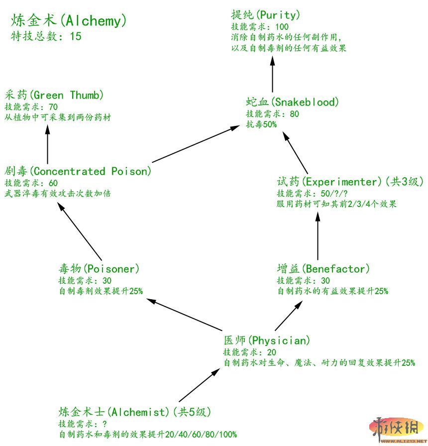 《上古卷轴5：天际》技能树翻译及相关游戏系统说明