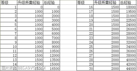 《巫师3：狂猎》1-70级升级经验列表一览攻略