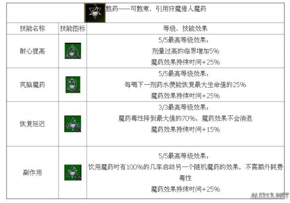 《巫师3：狂猎》炼金流技能介绍 技能效果全解析攻略