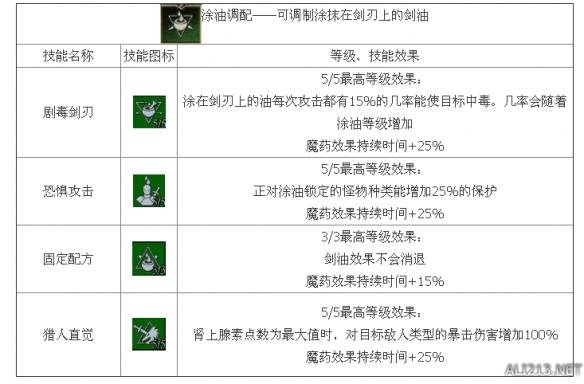 《巫师3：狂猎》炼金流技能介绍 技能效果全解析攻略