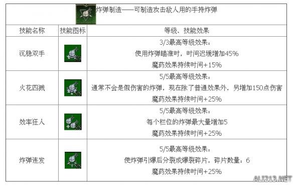 《巫师3：狂猎》炼金流技能介绍 技能效果全解析攻略