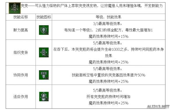 《巫师3：狂猎》炼金流技能介绍 技能效果全解析攻略