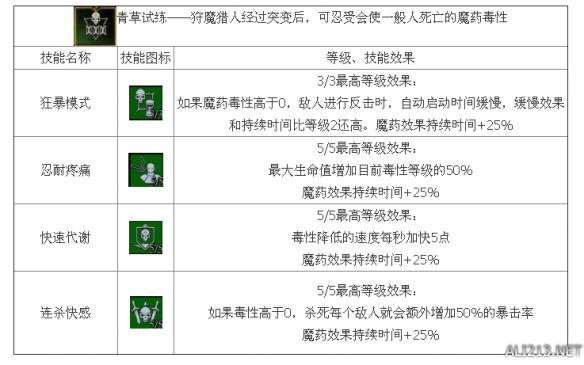 《巫师3：狂猎》炼金流技能介绍 技能效果全解析攻略