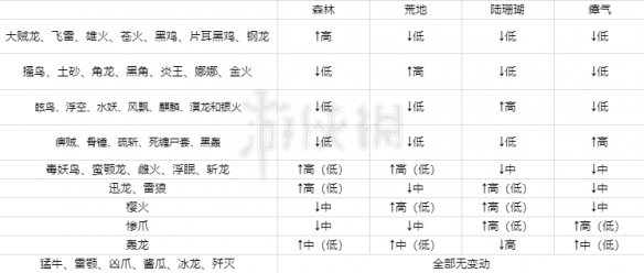 怪物猎人世界冰原怎么升级快 mhwi聚魔之地等级制度分析