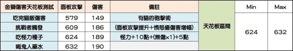 怪物猎人世界冰原金狮子装备选择建议 金狮子装备伤害测试