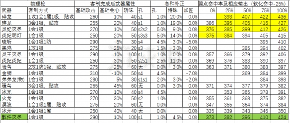 怪物世界猎人冰原长枪毕业武器选什么 长枪毕业武器推荐