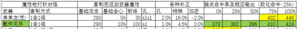 怪物世界猎人冰原长枪毕业武器选什么 长枪毕业武器推荐