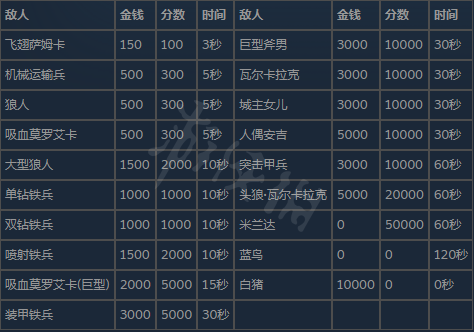 生化危机8佣兵模式敌人有什么 生化危机8佣兵模式怪物介绍