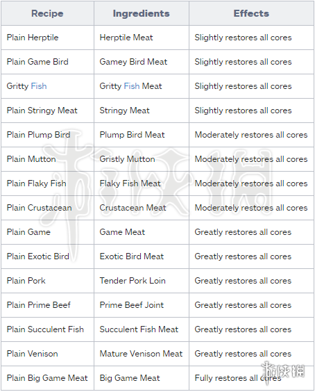 荒野大镖客2食谱大全 荒野大镖客2食谱介绍