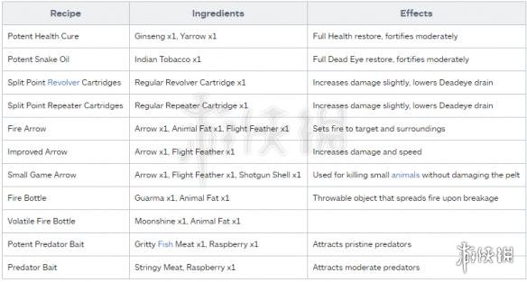 荒野大镖客2全配方一览 荒野大镖客2全部配方